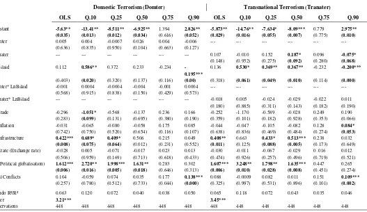 Table 1: Fuel Exports, Bilateral Aid, Terrorism  