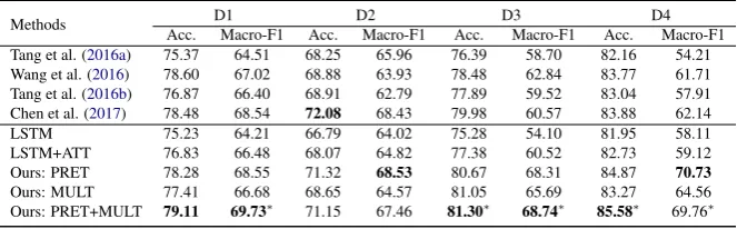 Table 2: Average accuracies and Macro-F1 scores over 5 runs with random initialization