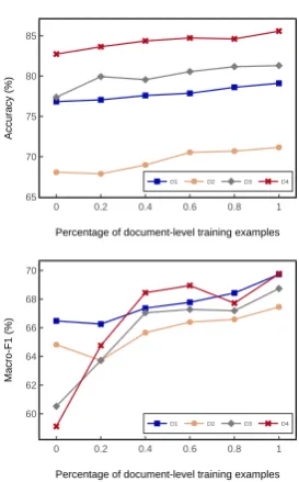 Figure 1: Results of PRET+MULT vs. percentageof document-level training data.
