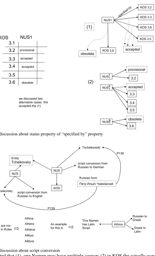 Figure 1: discussion about status property of “specified by” property 