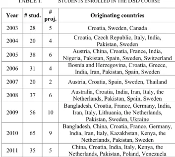TABLE I.   S TUDENTS ENROLLED IN THE  DSD  COURSE Year  # stud.  # 