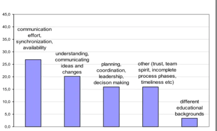 Figure 3.    Negative aspects observed at the remote site 