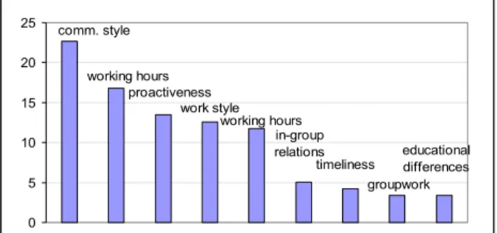 Figure 4.   Cultural differences observed  groupwork educational differencesworking hoursproactivenesswork styletimelinessin-group relationsworking hourscomm