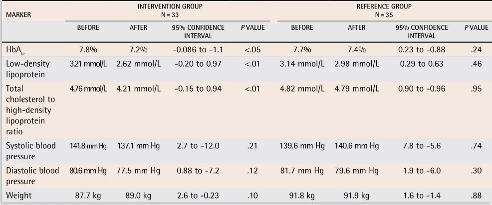 Table 3. Acetylsalicylic acid use among patients in intervention and reference groups: Use increased significantly among those older than 40 only in the intervention group
