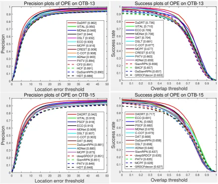 Figure 5. Precision and success plots using one-pass evaluation on the OTB-13 and OTB-15 datasets.The performance score for each tracker is shown in the legend.Our tracker achieves leadingperformance among the evaluated trackers