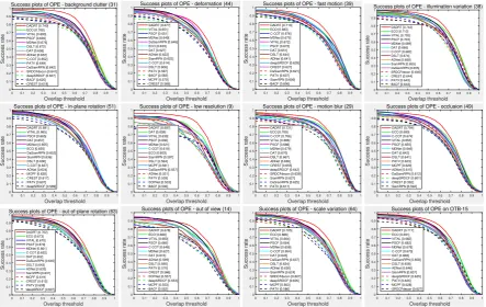 Figure 6. Overlap success plots under the eleven annotated video attributes. We only show the top10 trackers for each challenging attribution