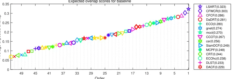 Figure 9par with the ECO and better than CCOT, MCPF and CRT. According to the deﬁnition of the VOTreport [metric on the VOT17 benchmark is considered the state-of-the-art