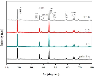 Figure 1. XRD patterns of as-prepared LMNCO samples. 