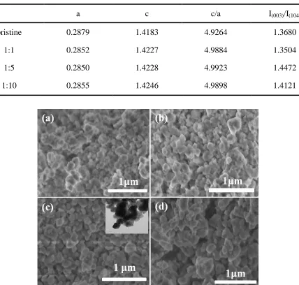 Table 1. Lattice parameters of as-prepared LMNCO samples. 