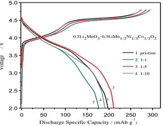 Figure 3.  Typical initial charge and discharge curves of as-prepared samples. 