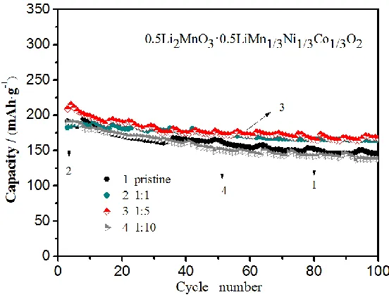 Figure 5.  Cycling behavior of as-prepared samples. 