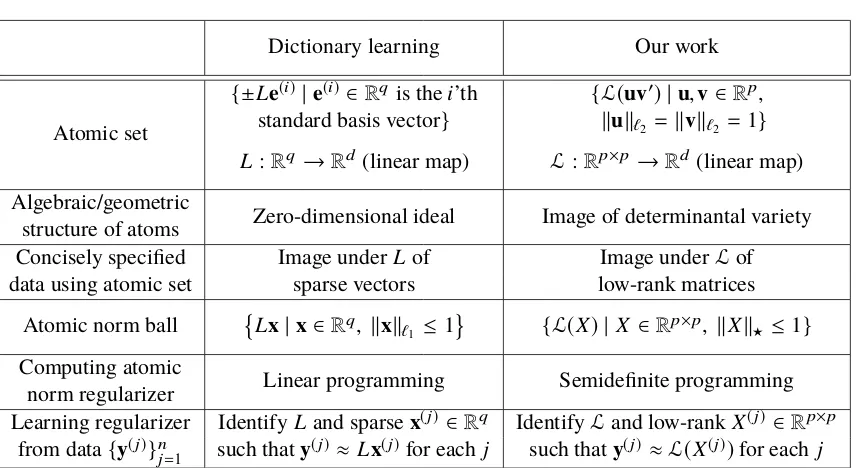 Table 2.1: A comparison between prior work on dictionary learning and the presentpaper.