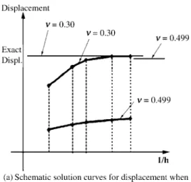 Figure 4. Locking phenomenon (when using pure displacement interpolations in almost incompressible analysis).