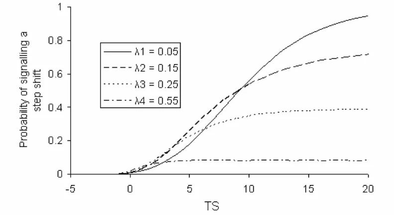 Figure 5-1. The probability of detecting a step shift using EWMA schemes with λ  = 0.05 to 0.55, for a step shift of 1 σ , ICARL = 400 observations, based on 100,000 simulated chart runs