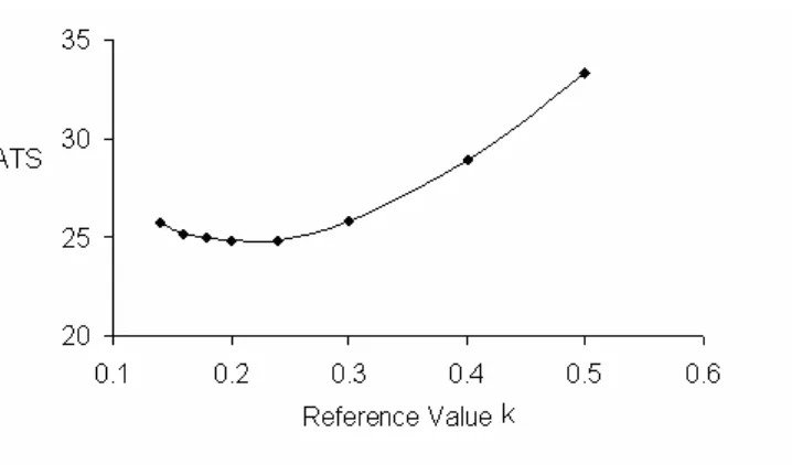 Table 5-1. Comparison of optimised MA control charts relative to optimised 