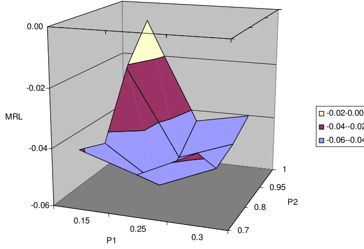 Figure 6-2. Surface plot of MRL values for CEWMA3 designs.  λ2 =0.43,