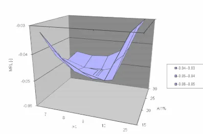 Figure 6-4. Surface plot of MRL values for CCUSUM3 designs. k =21.0,