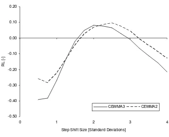 Figure 6-5. The RL profiles of optimum CEWMA2 and CEWMA3 schemes, 