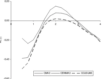Figure 6-6. RL profiles for optimum CMA3, CEWMA3 and CCUSUM3 control 