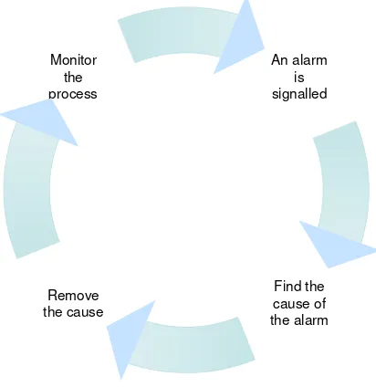 Figure 1-3. The cycle of process monitoring and correction 