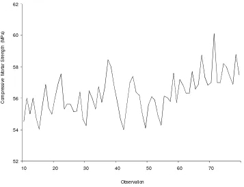 Figure 1-4. Compressive mortar strength history courtesy of Cement Australia 