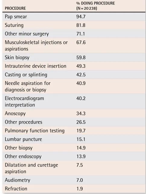 Table 2. Percentage of physicians doing various procedures (predictor variable is range of procedures): Mean number of various procedures done by physicians was 6.85 (± 3.32).