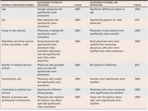 Table 3. How confounding variables relate to predictor variable and outcome variable: Differences noted were based on P < 0.1.