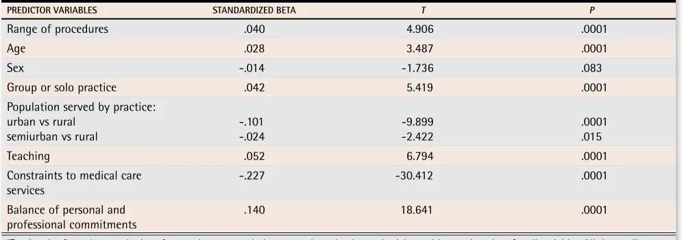 Table 4. Multiple regression analysis of overall job satisfaction with predictor range of procedures and confounding variables: N = 16 877.*