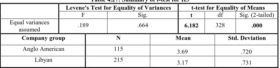 Table 4.27: Summary of t-test for H3 Levene's Test for Equality of Variances 