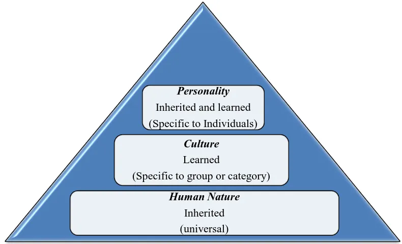 Figure 2:1: Three levels of uniqueness in mental programming 