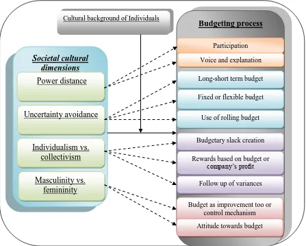 Figure 3:6: Conceptual model  