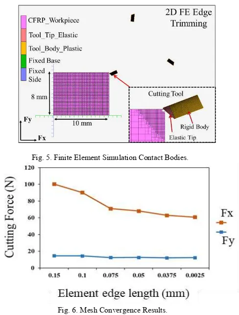 Fig. 5. Finite Element Simulation Contact Bodies.  