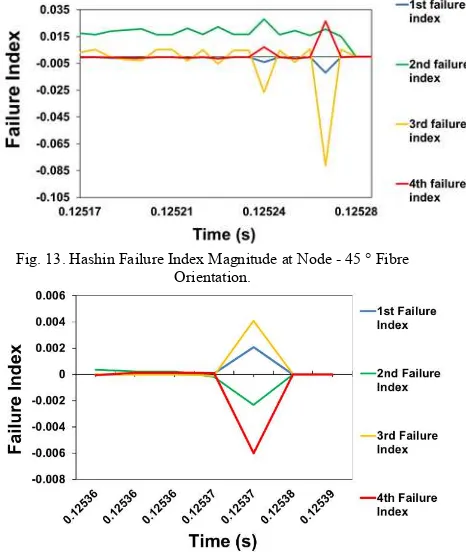 Fig. 13. Hashin Failure Index Magnitude at Node - 45 ° Fibre 