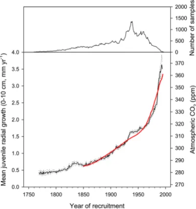 Figure 2. Time series of average mean annual radial growth of trees at the juvenile stage (diameter: 0–10 cm) from yearly successive generations of black spruce trees (lower graph, black line), along with change in atmospheric CO2 concentrations (lower gra