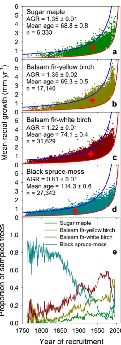 Figure 4. Lifetime mean annual radial growth of individual black spruce trees aligned by year of recruitment 95% confidence intervals, and sample size (n) are given for each subset