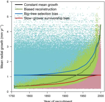 Figure 5. Schematic illustration of biases in reconstructions of black spruce growth. All trees estimated to have been once present in the population have been considered, including in green, trees sampled in this study (same as in Fig. 3) and in red and b