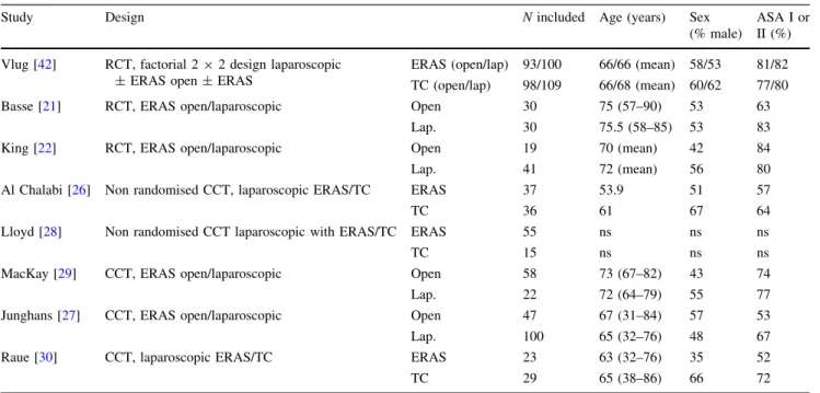 Fig. 2 ERAS items used in included studies