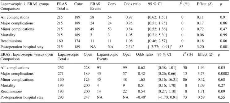 Fig. 5 Forest plot of comparison: laparoscopic versus open surgery within ERAS, outcome: complications, major