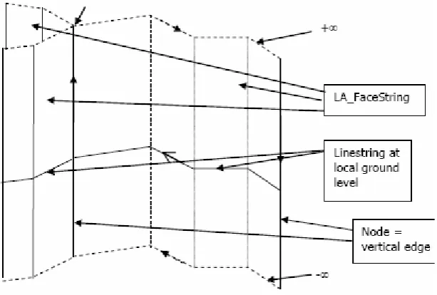 Fig. 5. Face string concepts of a 3D parcel based on 2D Line string at ground level ISO19152 (2009) 