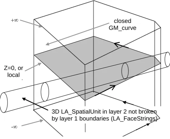 Fig. 8. Utility network object spanning surface parcels (ISO 19152 2009) 