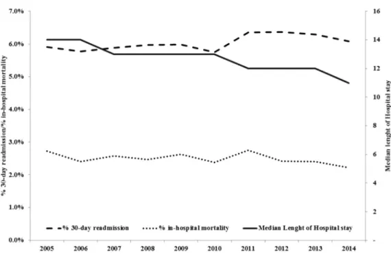 Figure 2. Crude 30-day readmission rate, in-hospital mortality rate and median length of stay, per year.