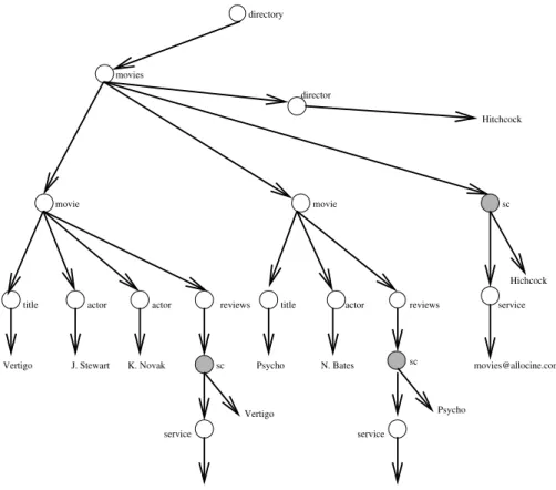 Fig. 1. Active XML document and its tree representation