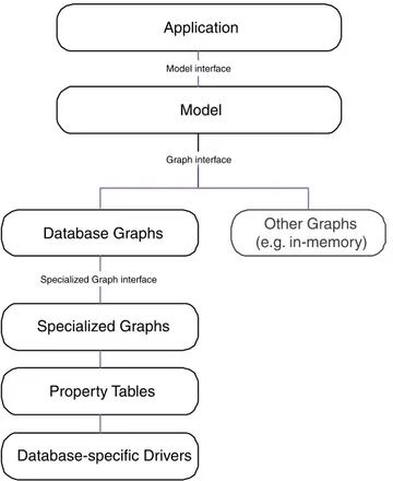 FIGURE 1. Jena2 Architectural OverviewApplicationModel Other Graphs (e.g. in-memory)Database GraphsGraph interfaceModel interfaceSpecialized Graphs