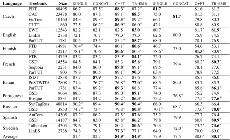 Table 1: LAS scores when testing on the training treebank and on the PUD test set with training treebankas proxy