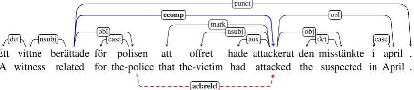 Figure 1: Example sentence from the Swedish PUD treebank with parsing error represented by dashedarc