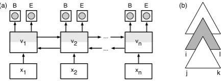 Figure 1: (a) Chart-constraint tagger; (b) TAG ad-junction.