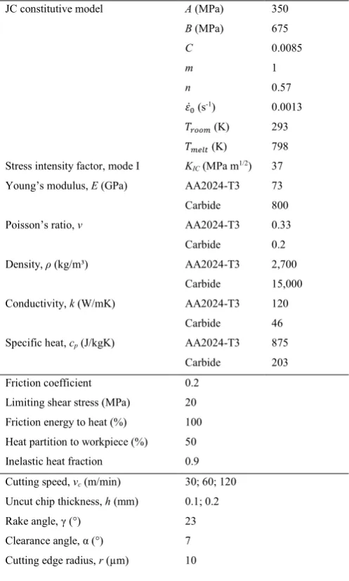 Table 1. Materials physical and mechanical properties, cutting conditions and tool geometry [18, 20, 28, 29]