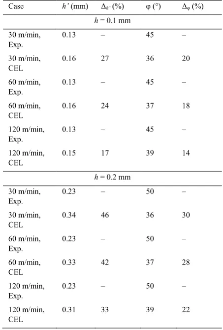 Table 2. Summary of the results for the chip morphology (h’: chip thickness, �: primary shear angle and �x: difference with the experimental values)