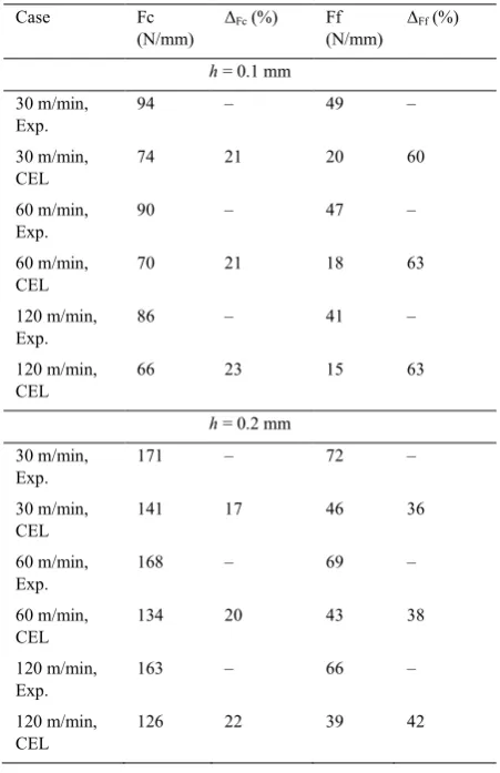 Table 3. Summary of the results for the forces (Fc: cutting force, Ff: feed 