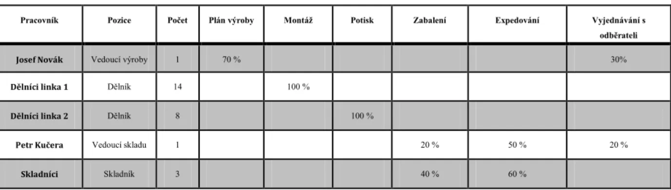 Tab. č. 3. 2 Přiřazení práce 